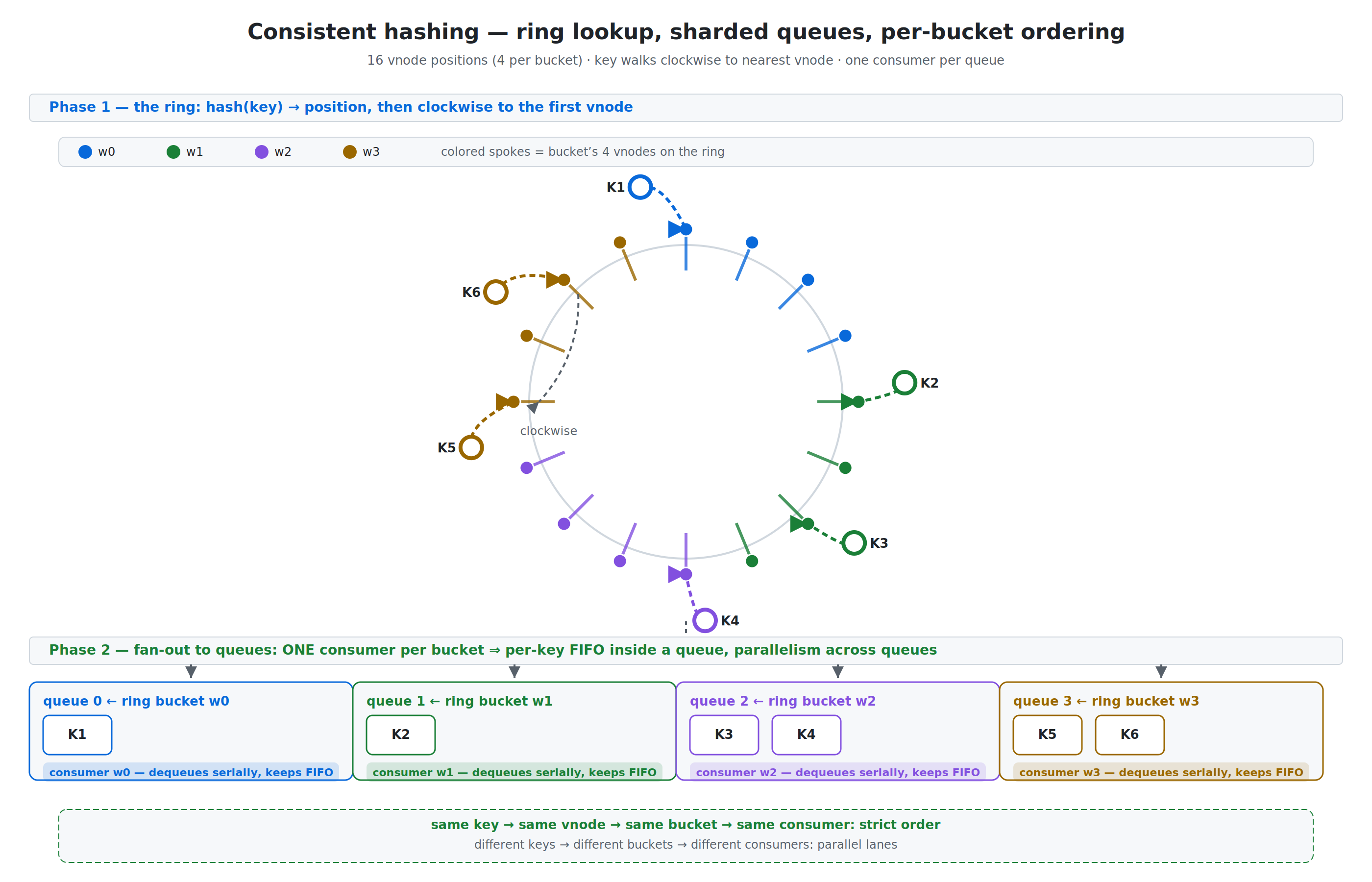 Consistent hashing — ring, vnodes and per-bucket ordered queues