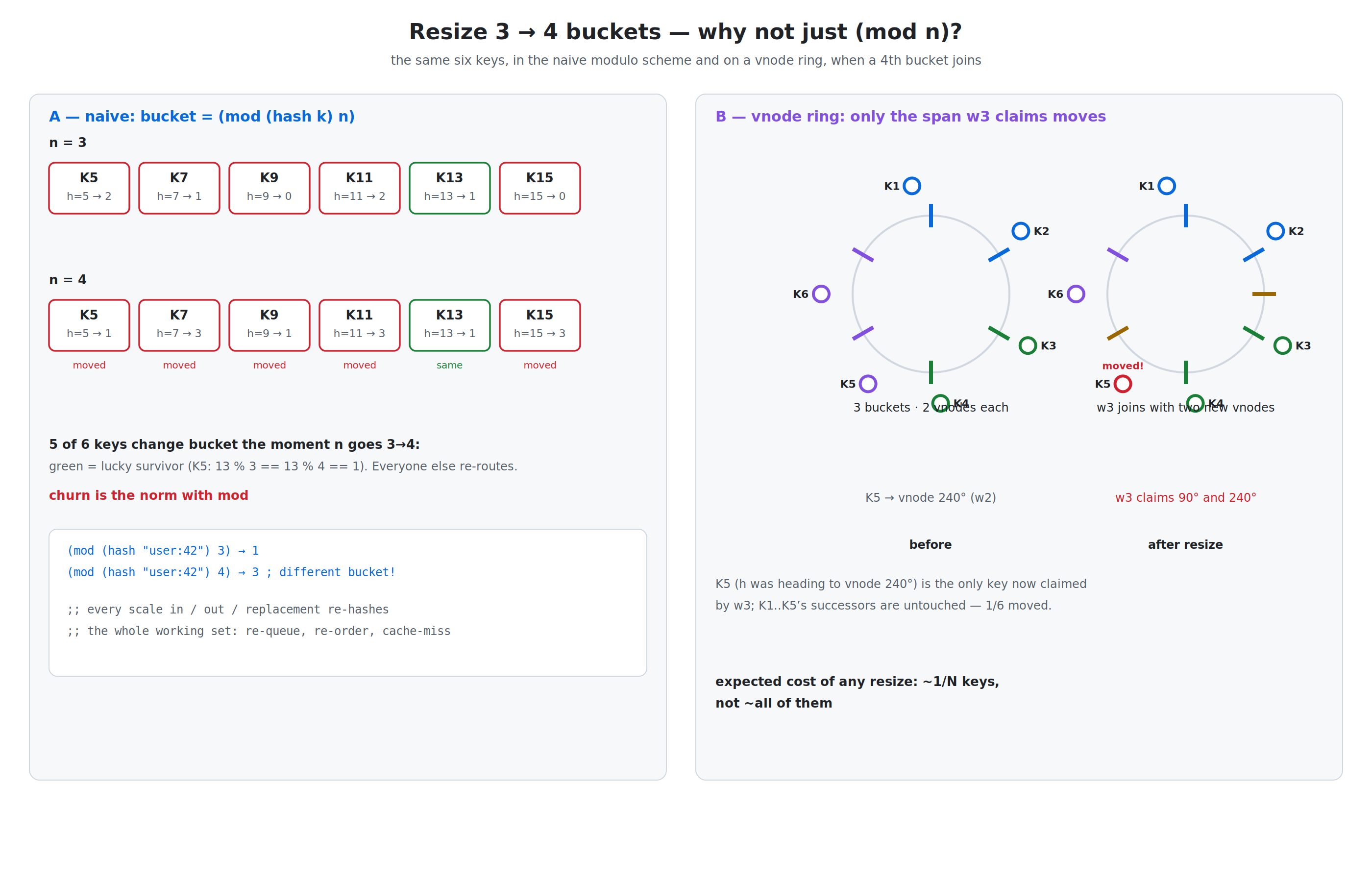 Resizing 3 → 4 — naive modulo vs consistent hashing