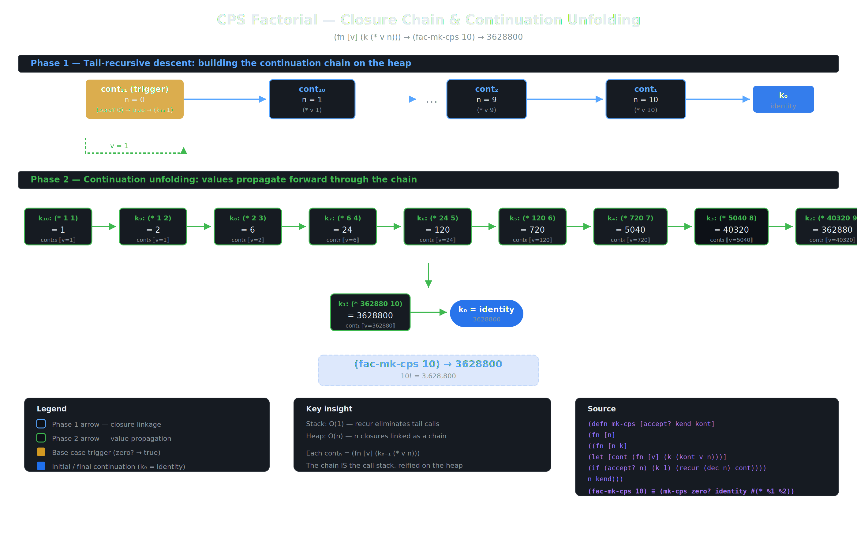 CPS Factorial — closure chain and continuation unfolding